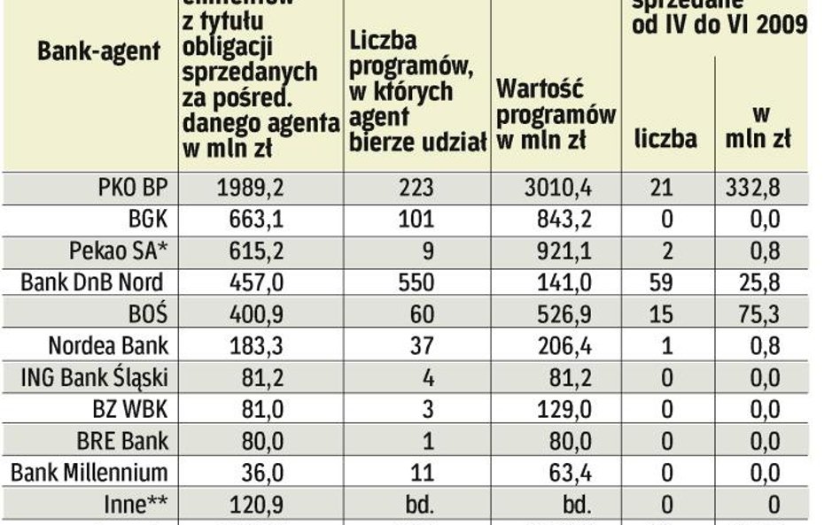 Rynek obligacji komunalnych w II kwartale