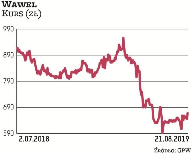 Kurs akcji producenta czekolady ruszył w czwartek na otwarciu sesji ostro w dół w reakcji na opublik