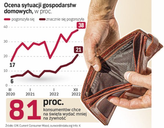 Niemal 60 proc. osób uważa, że w ciągu roku ich sytuacja finansowa się pogorszyła. Nawet w środku pa