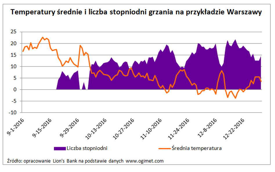 Temperatury średnie i liczba stopniodni grzania na przykładzie Warszawy