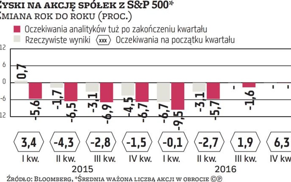 Wynikowa recesja ma się ku końcowi