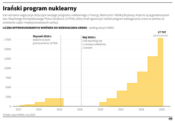 Irański program nuklearny