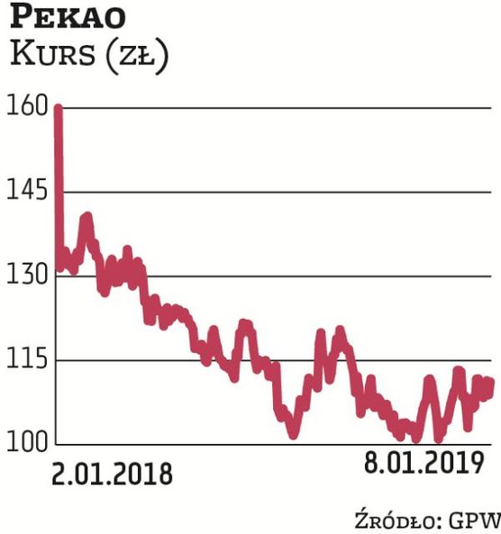 Bank Pekao do portfela na I kwartał wskazał DM PKO BP. Pekao jest jednym z nielicznych dywidendowych