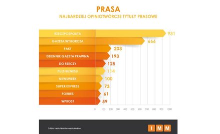 "Rzeczpospolita" liderem opiniotwórczości