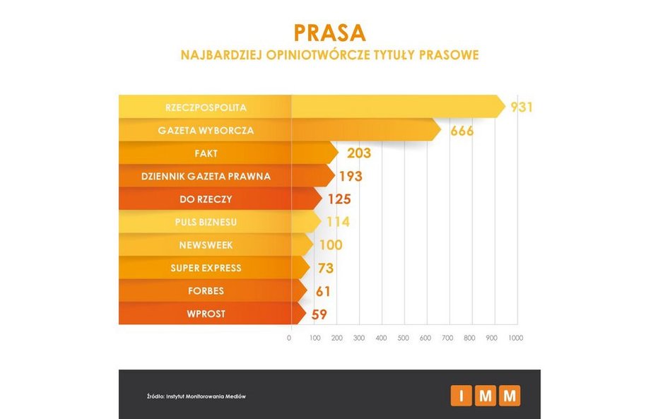 "Rzeczpospolita" liderem opiniotwórczości