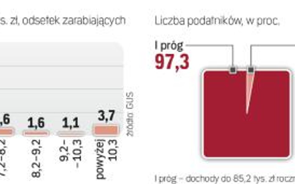 Dużo Polaków zarabia poniżej średniej. Obniżenie ich obciążeń podatkowych oznacza wysokie koszty