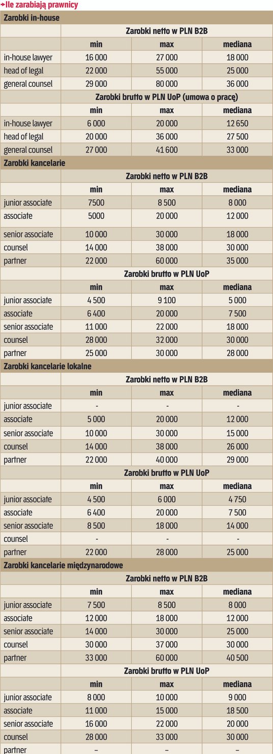 Ile zarabiają prawnicy