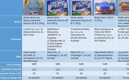 Wyniki kontroli jakości masła cz. 2