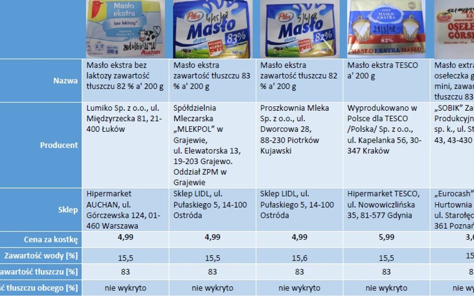 Wyniki kontroli jakości masła cz. 2