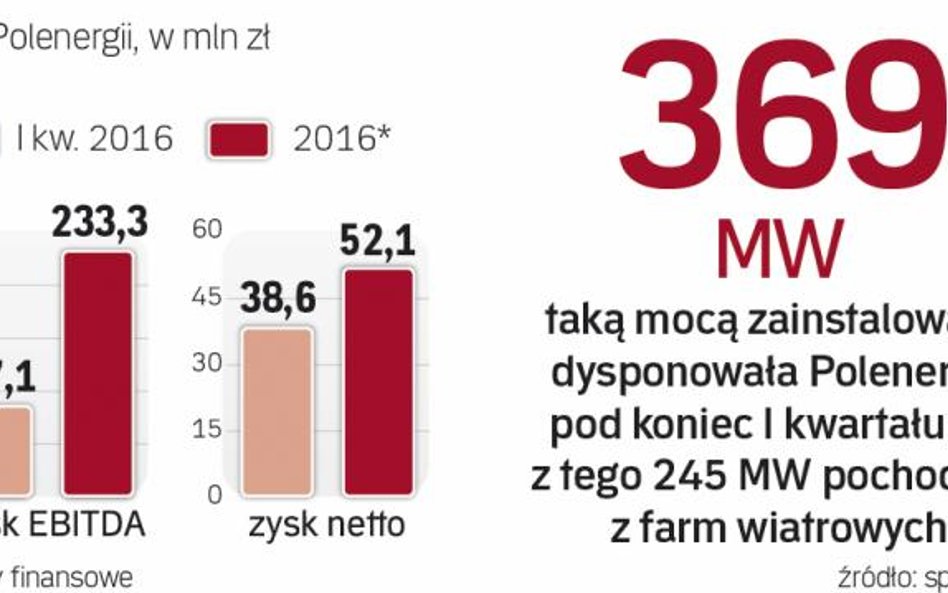 Spółka przygotowuje do startu w pierwszej aukcji 258 MW mocy wiatrowych