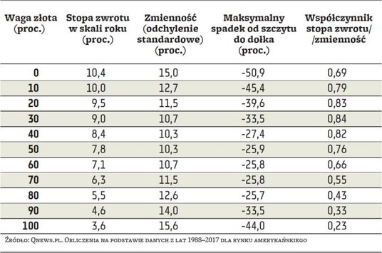 Jak zmieniają się wyniki portfela po dodaniu różnych porcji złota