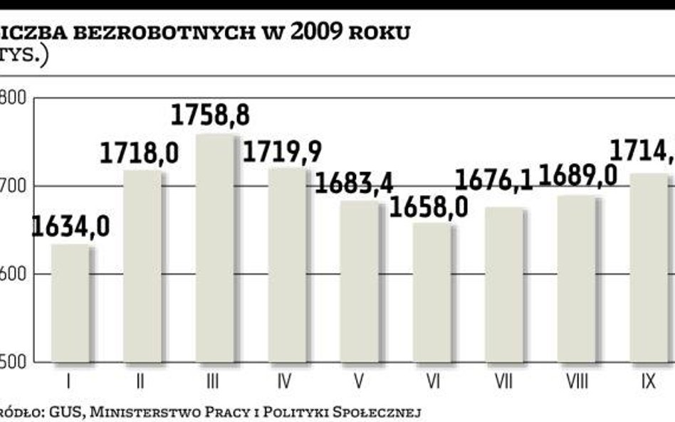 Rynek pracy Ubezpieczenia będą opłacone z opóźnieniem