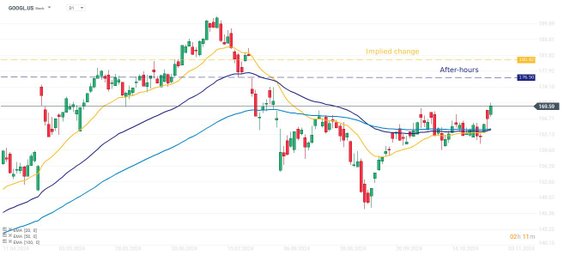 Notowania spółki rosną o ponad 4% w handlu po zamknięciu. Wciąż jednak zmiana jest niższa niż ta wyc