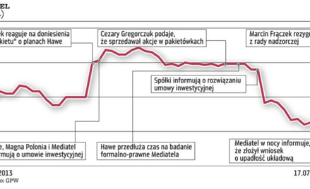 Prezes: przetrwanie Mediatela zależy od dwóch wierzycieli