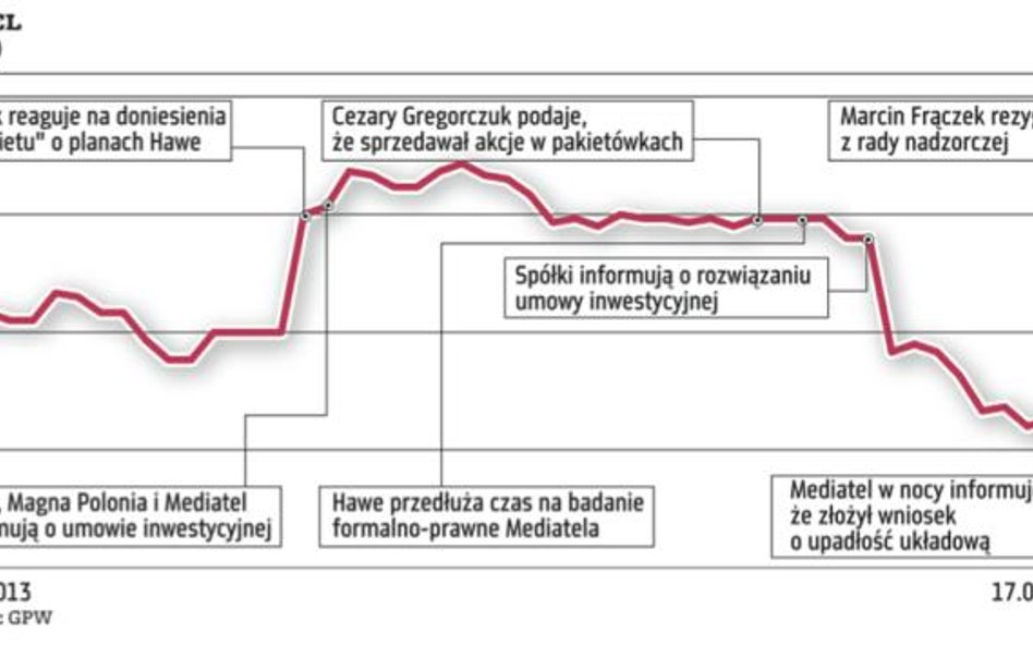 Prezes: przetrwanie Mediatela zależy od dwóch wierzycieli