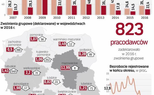 Mimo wzrostu w 2016 r. skala zwolnień była daleka od rekordu z 2009 r.