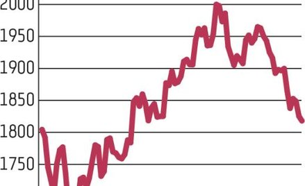 WIG20 nadal powyżej 1800 pkt