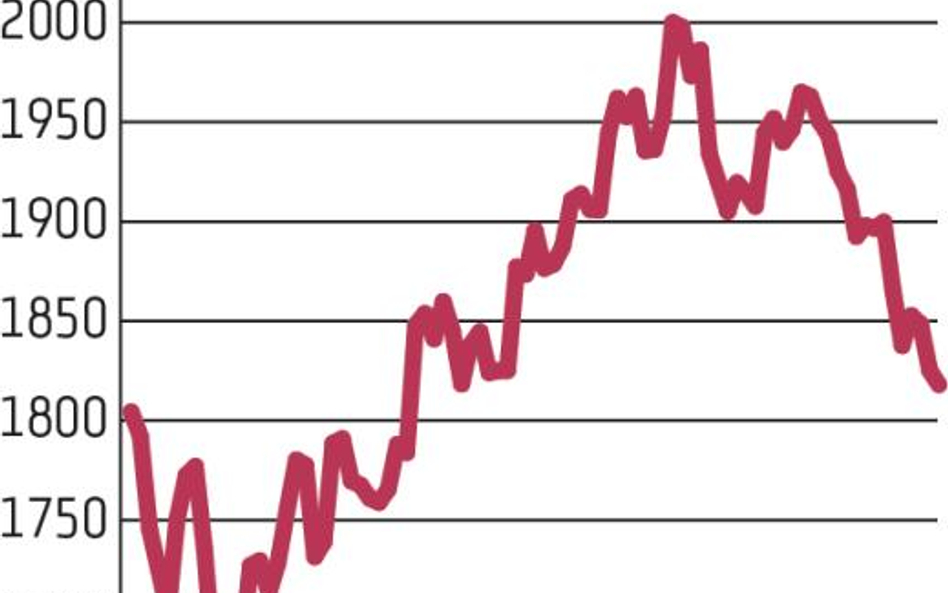 WIG20 nadal powyżej 1800 pkt