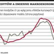 Kredyty są wstrzymywane przez regulacje, a nie przez banki