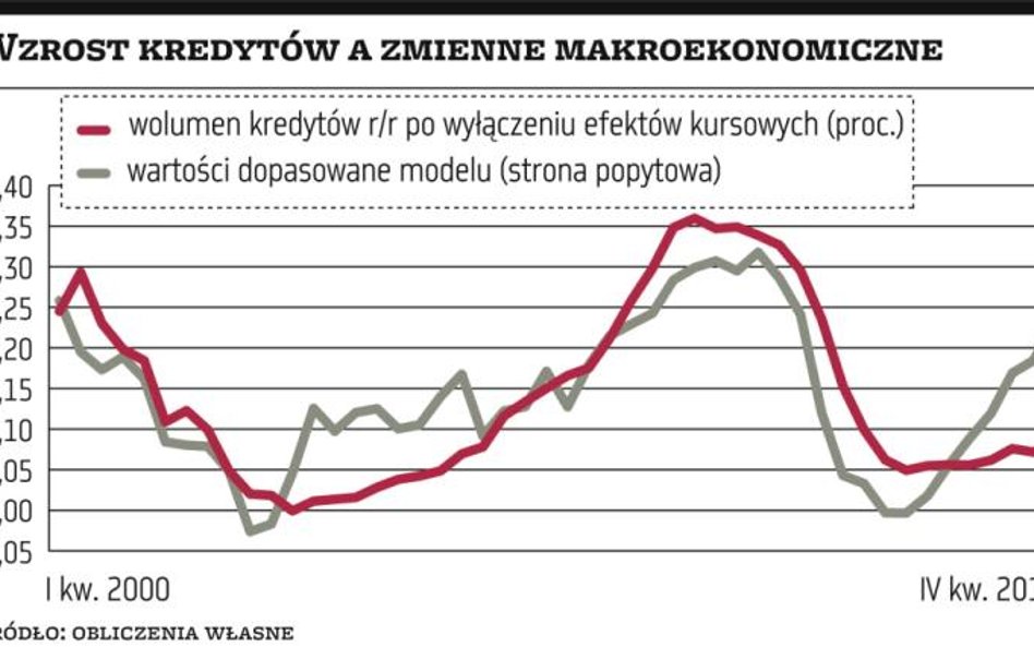 Kredyty są wstrzymywane przez regulacje, a nie przez banki