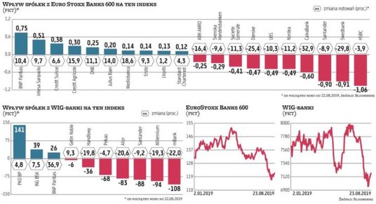 Bankom może pomóc także rewizja cen w ramach TLTRO (preferencyjnych pożyczek dla banków komercyjnych
