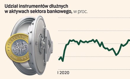 Banki zarabiają miliardy na długu państwa. Obligacje ważniejsze niż kredyty?
