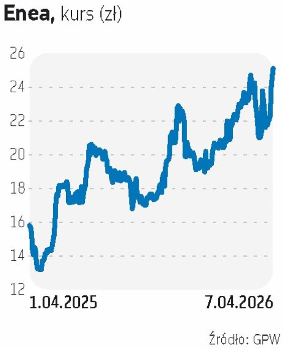 Eneę wytypowało BM Banku Millennium. „ Spółka pozostaje jedną z bardziej wyraźnych giełdowych ekspoz