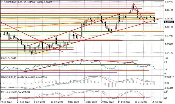 Wykres dzienny EURUSD