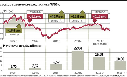 Pry­wa­ty­za­cja w 2012 ro­ku bę­dzie dla MSP?wy­zwa­niem