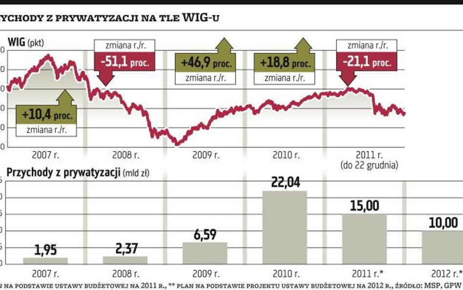 Pry­wa­ty­za­cja w 2012 ro­ku bę­dzie dla MSP?wy­zwa­niem