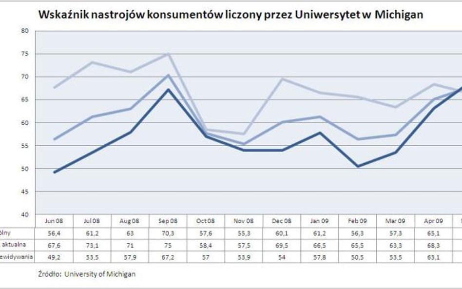Nastroje konsumentów w USA