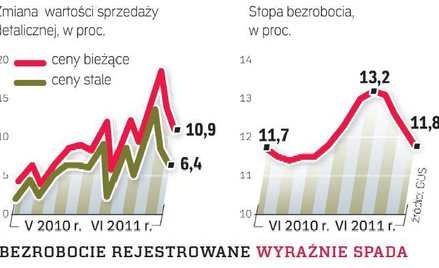 Stabilny wzrost polskiego PKB