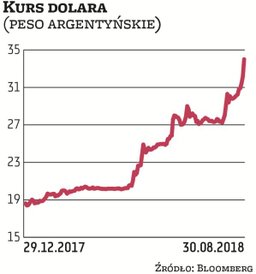 Od kwietnia peso argentyńskie straciło już 37 proc. wobec dolara. Tak ostra deprecjacja przyczyniła 
