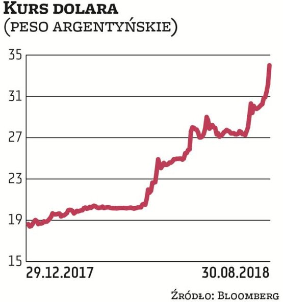 Od kwietnia peso argentyńskie straciło już 37 proc. wobec dolara. Tak ostra deprecjacja przyczyniła 