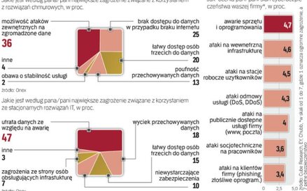 Przedsiębiorcy boją się utraty swoich danych