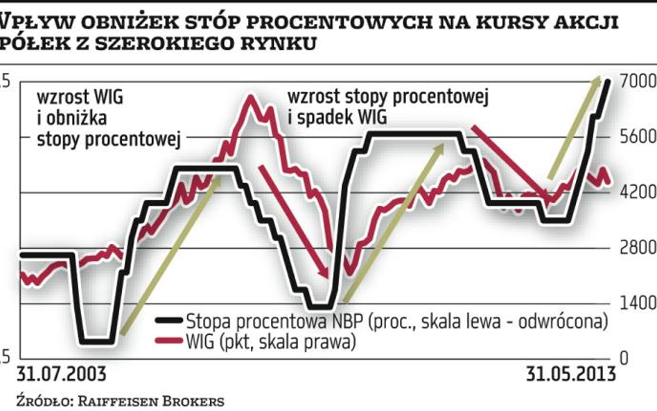 Niskie stopy sprzyjają zadłużonym spółkom