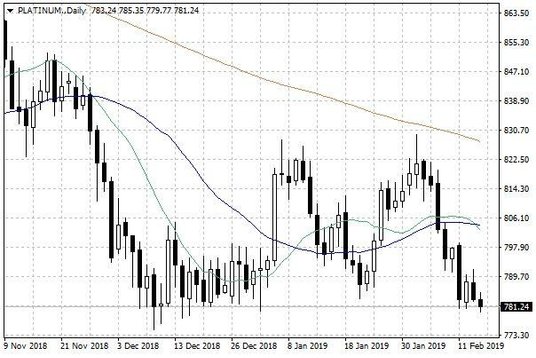 Notowania platyny – dane dzienne
