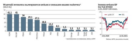 W 2020 r. indeks skonstruowany z największych spółek państwowych wypadł gorzej niż rynek, ale różnic