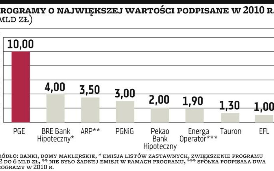 Firmy coraz chętniej emitują dług