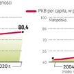 Poprawę pozycji polskich regionów w Unii Europejskiej wspierają fundusze pomocowe