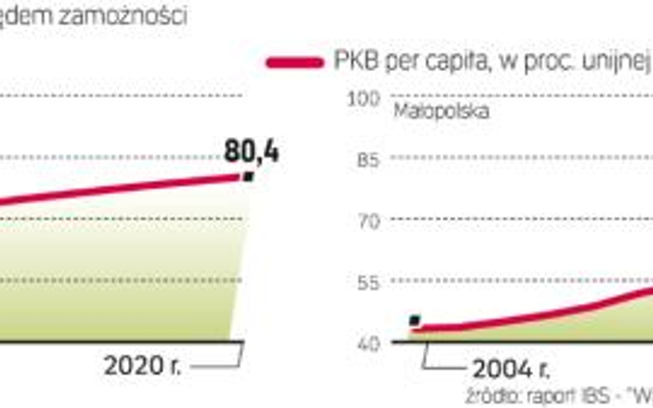 Poprawę pozycji polskich regionów w Unii Europejskiej wspierają fundusze pomocowe