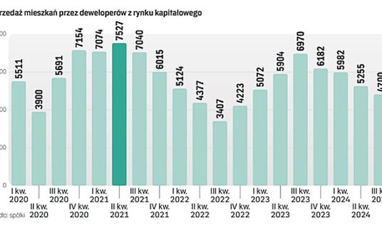 Jazda kolejka górską. Sprzedaż mieszkań przez deweloperów z rynku kapitałowego.
