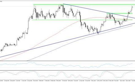 Wykres 1. USDCAD, interwał D1