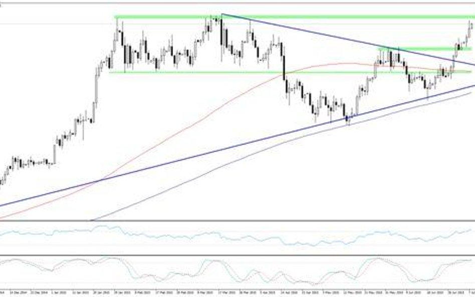 Wykres 1. USDCAD, interwał D1