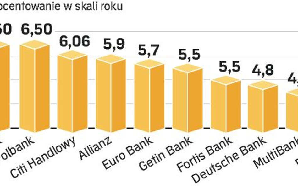 Najlepsze konta oszczędnościowe