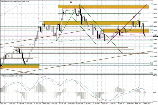 Wykres dzienny BOSSA USD