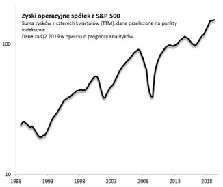 Wykres 2. Rekordowe zyski spółek to najprostsze uzasadnienie nowych rekordów notowań