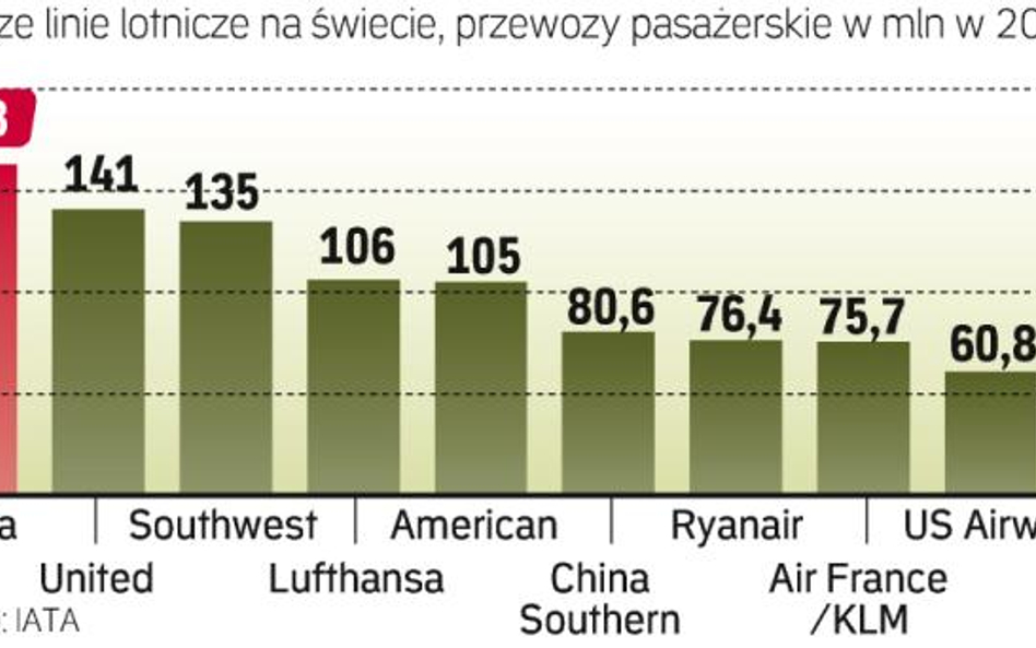 Powstał 10. największy przewoźnik na świecie