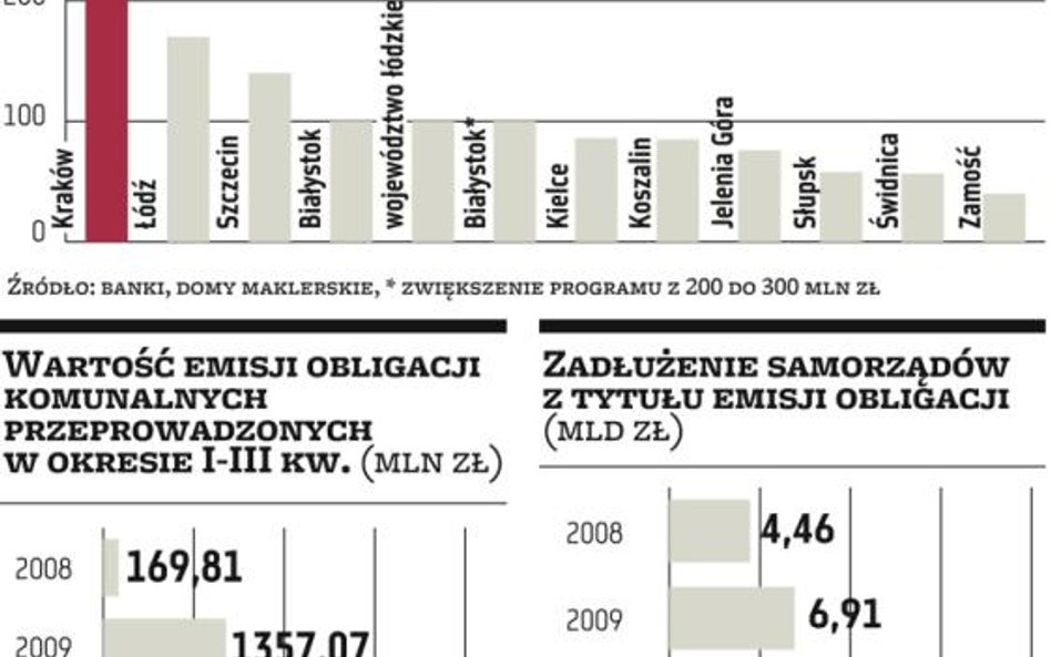 Mniejsze długi miast