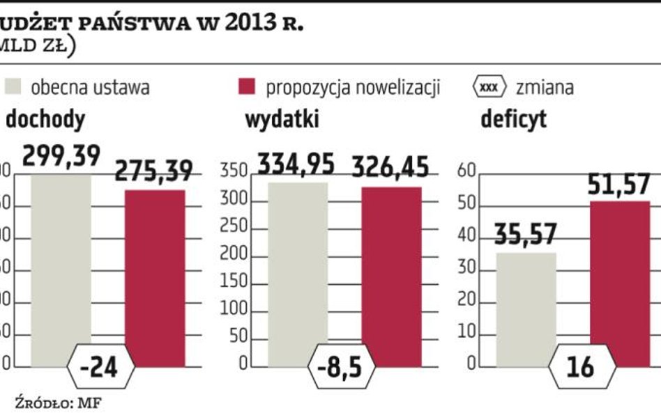 Deficyt budżetu będzie wyższy o 1 proc. PKB